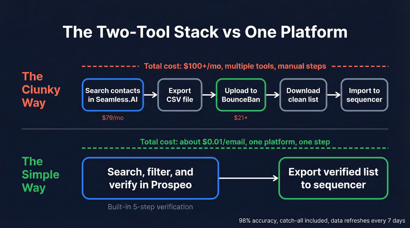 Two-tool workflow vs single platform workflow comparison