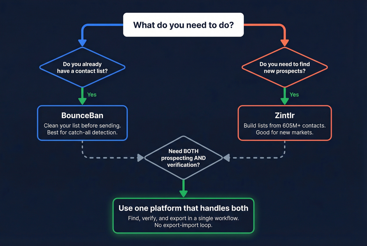 Decision flowchart for choosing BounceBan, Zintlr, or Prospeo