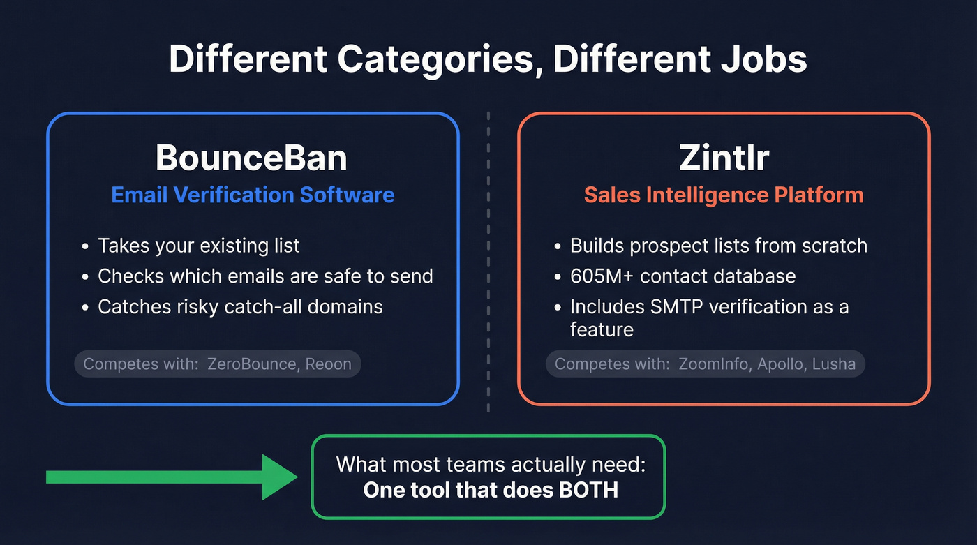 BounceBan vs Zintlr category and function comparison diagram