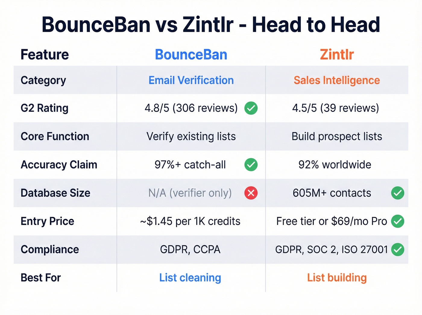BounceBan vs Zintlr head-to-head feature comparison matrix
