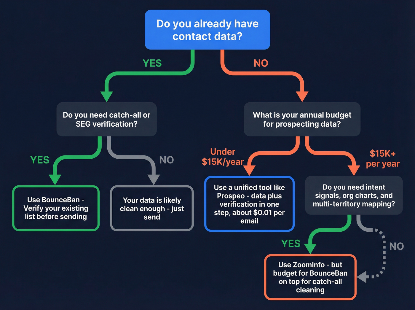 Decision tree for choosing BounceBan, ZoomInfo, or both