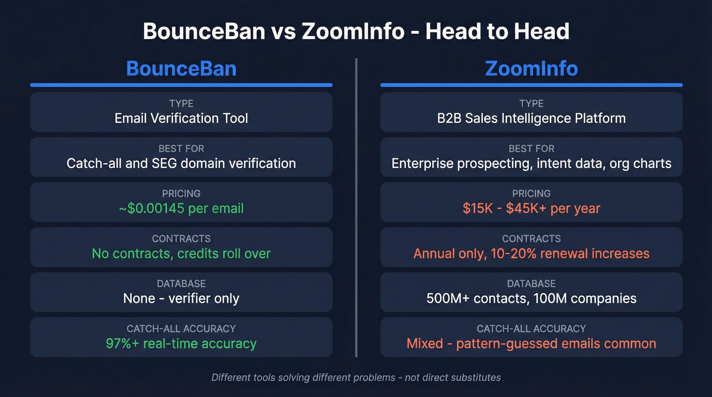 BounceBan vs ZoomInfo head-to-head comparison diagram