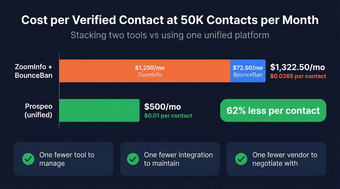 Cost comparison bar chart for 50K contacts per month