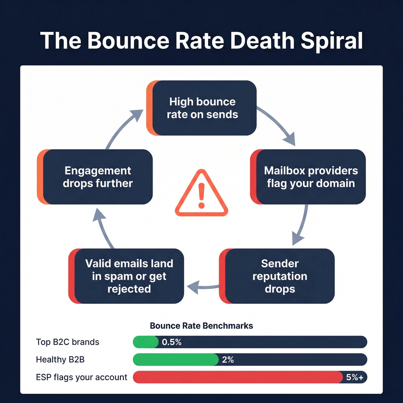 Bounce rate death spiral cycle diagram