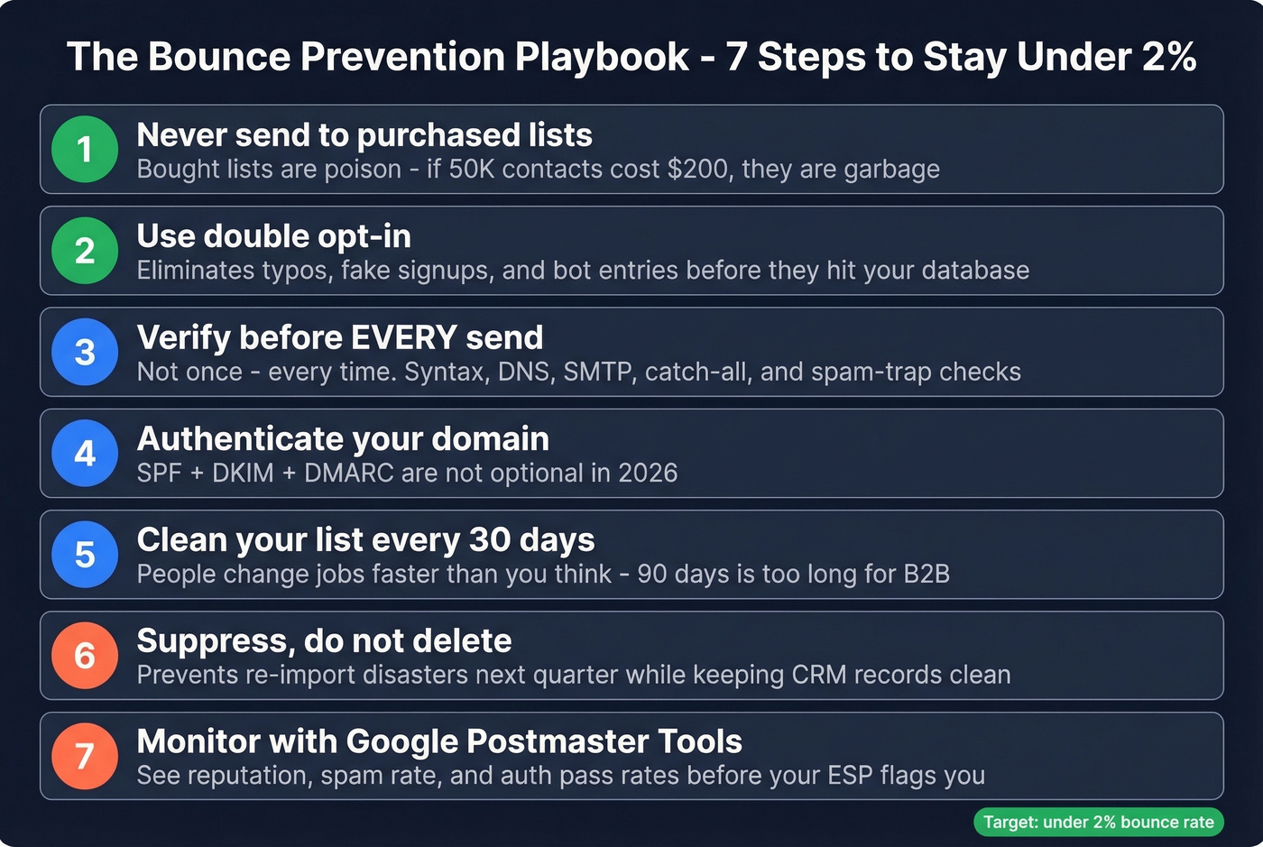 Email bounce prevention checklist with priority steps