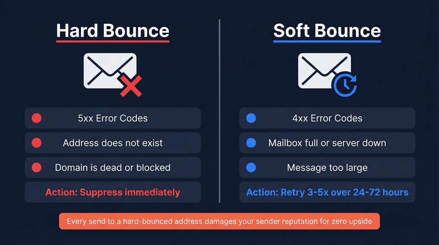 Hard bounce vs soft bounce comparison diagram