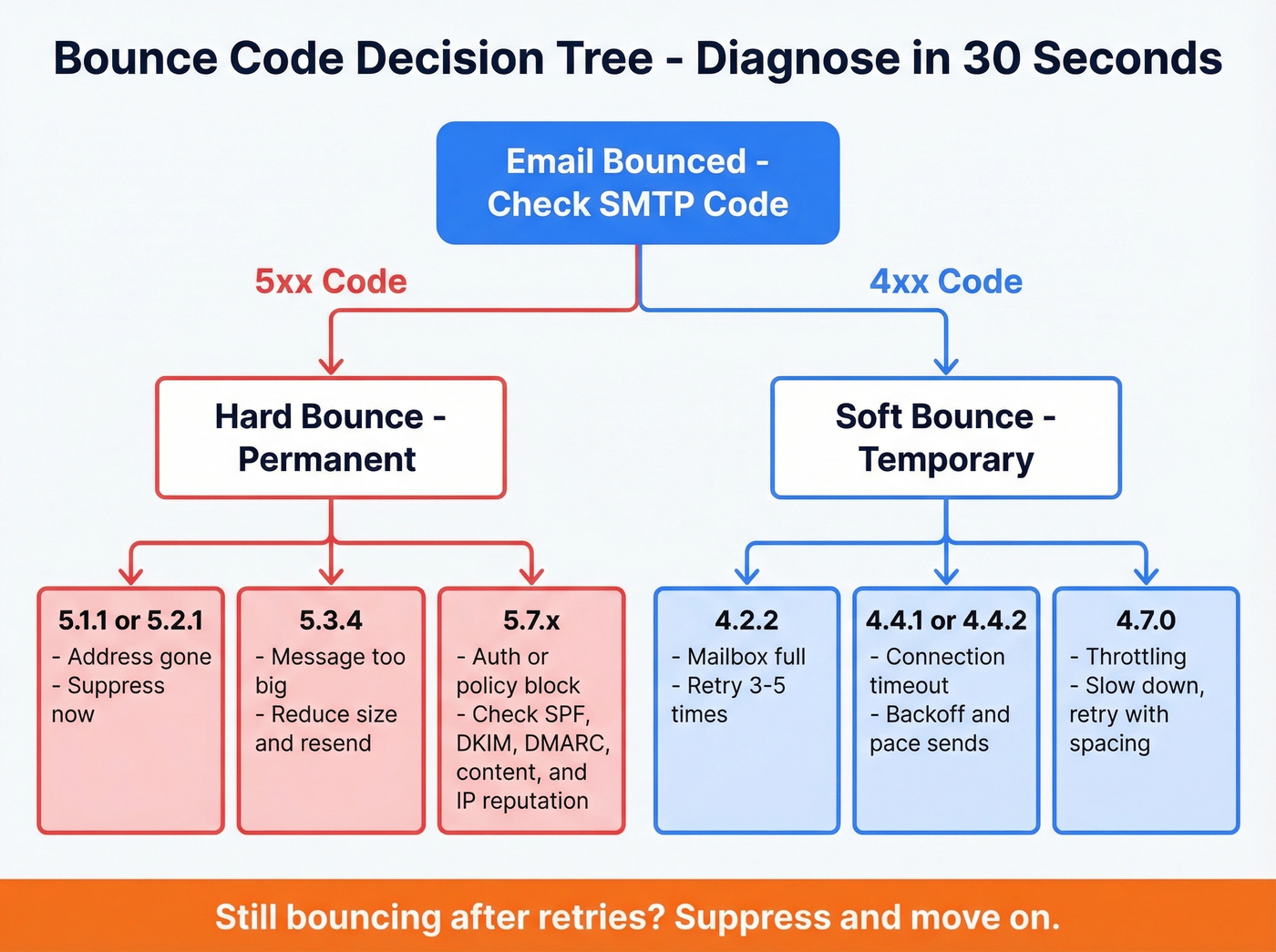 SMTP bounce code decision tree for diagnosis