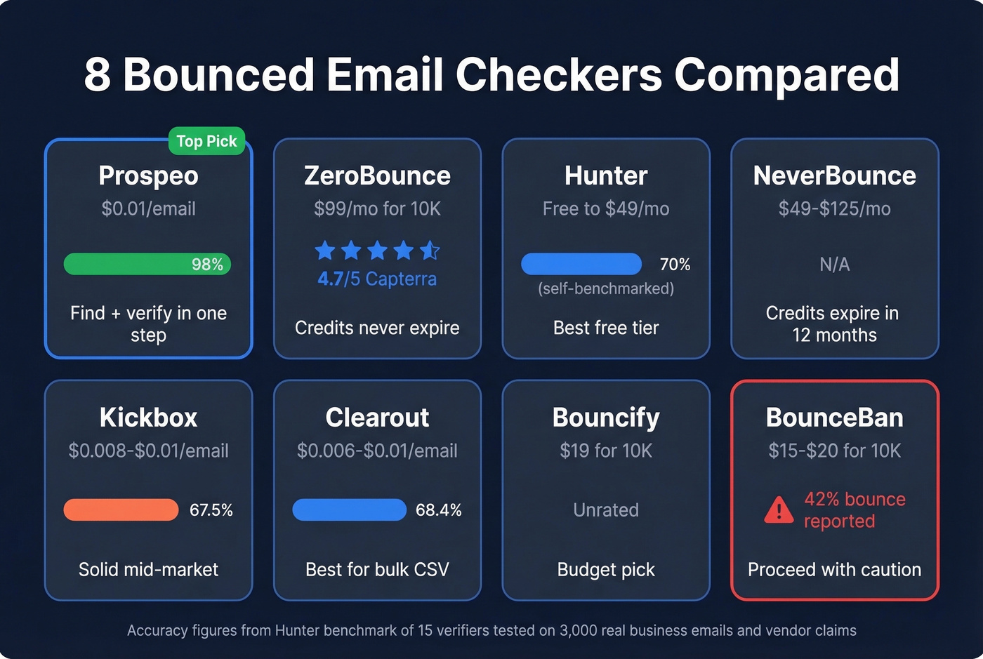 Head-to-head comparison grid of 8 bounced email checkers