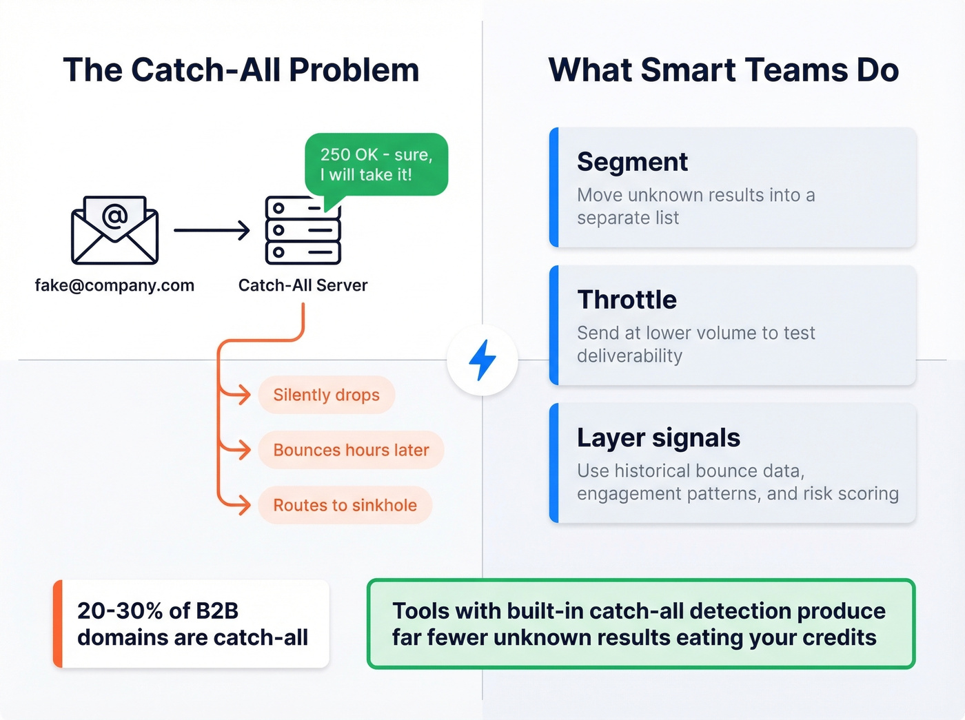 Visual explainer of catch-all domain problem and solutions