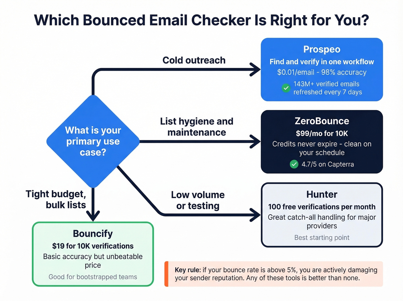Decision flowchart matching use cases to recommended tools