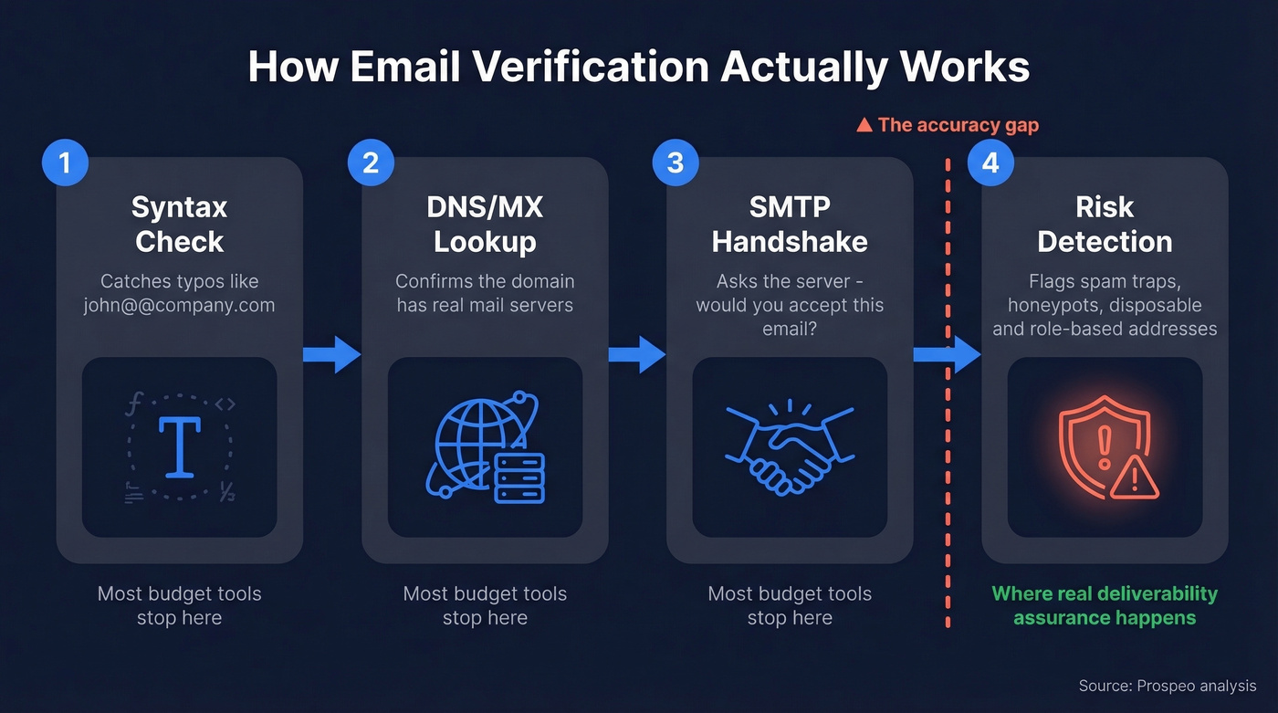 4-step email verification pipeline from syntax to risk detection