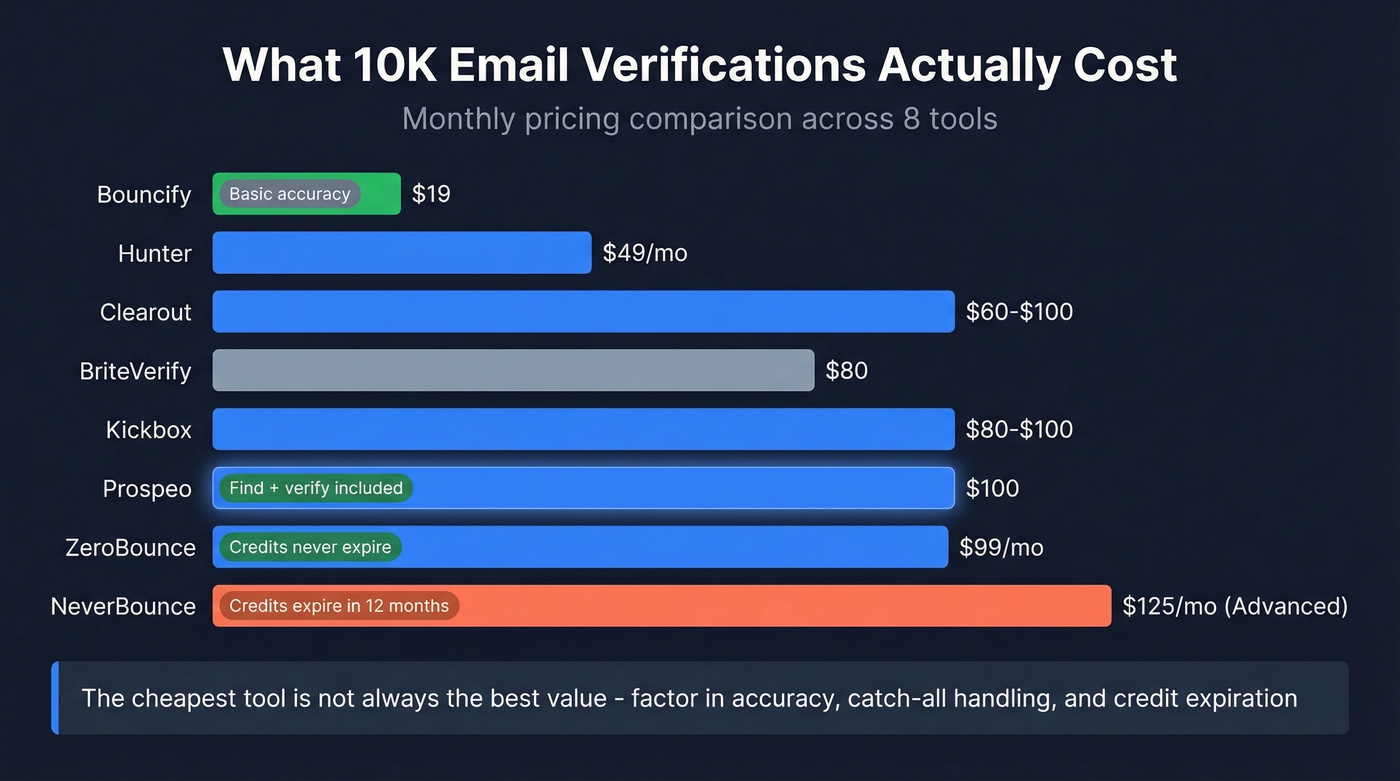 Bar chart comparing email verification pricing at 10K volume