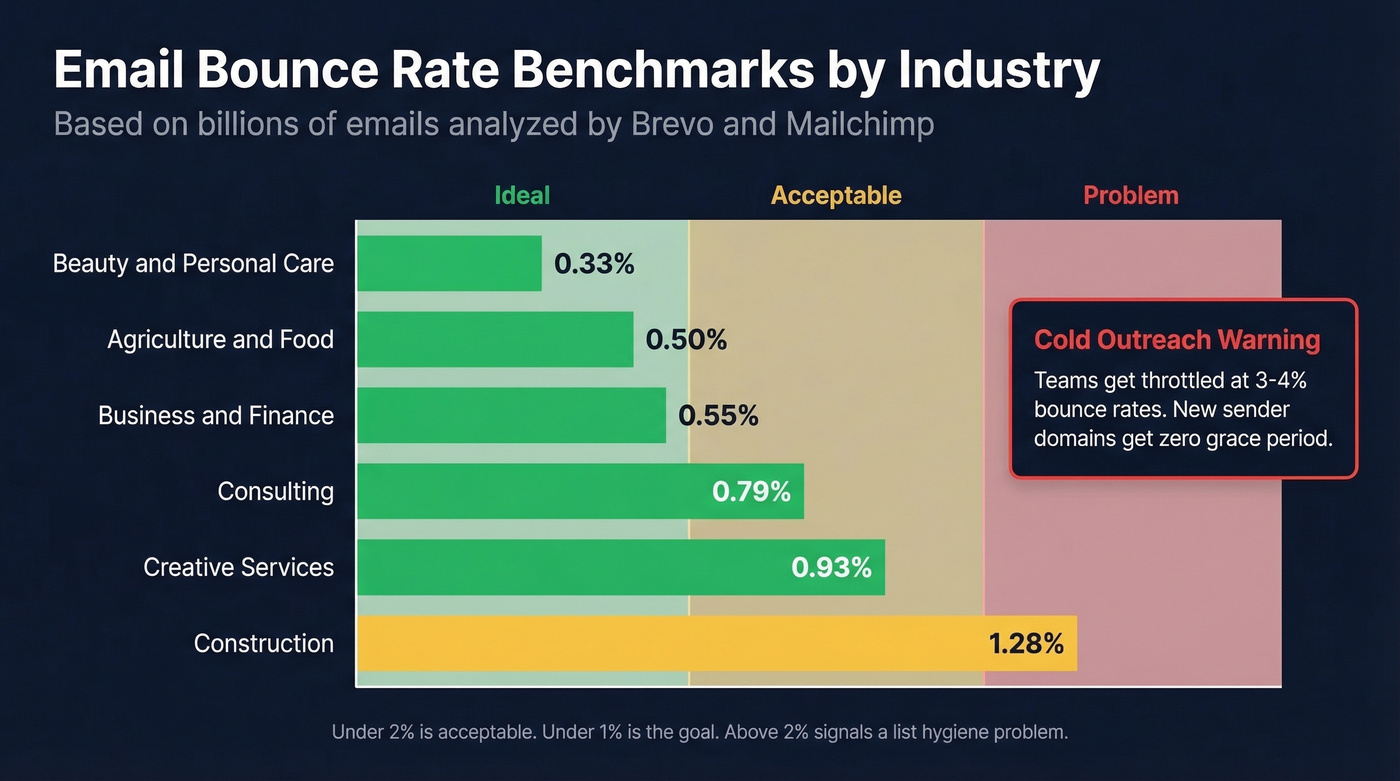 Bounce rate benchmarks by industry with threshold zones