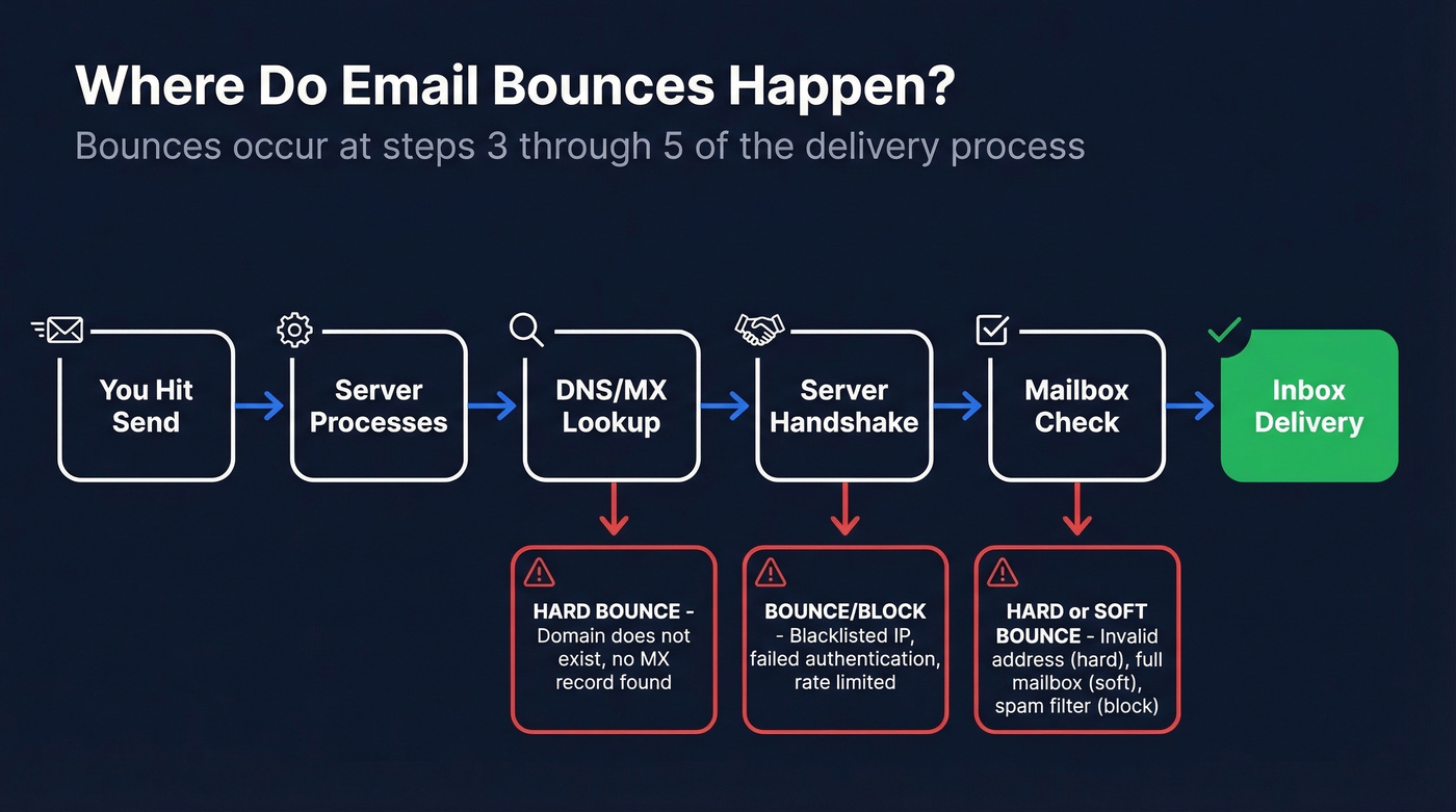 Email delivery process showing where bounces occur