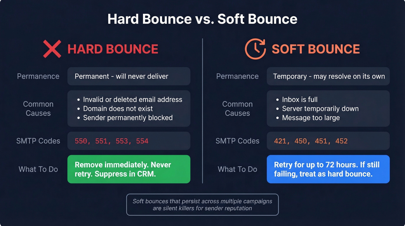 Hard bounce vs soft bounce comparison with causes and actions