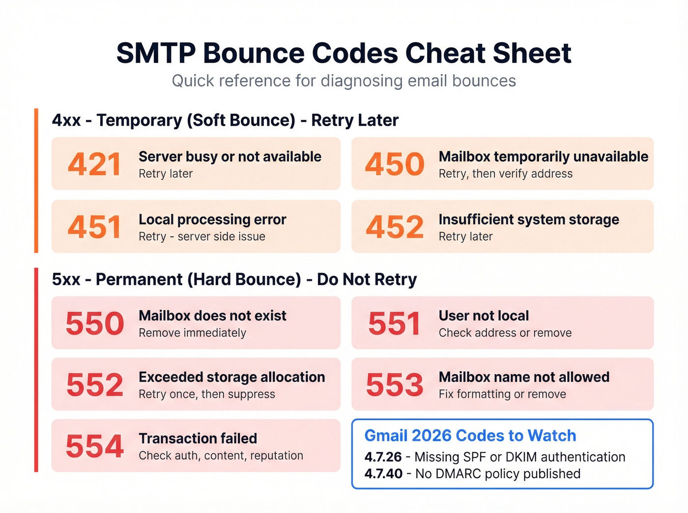 Visual reference card of SMTP bounce codes organized by type