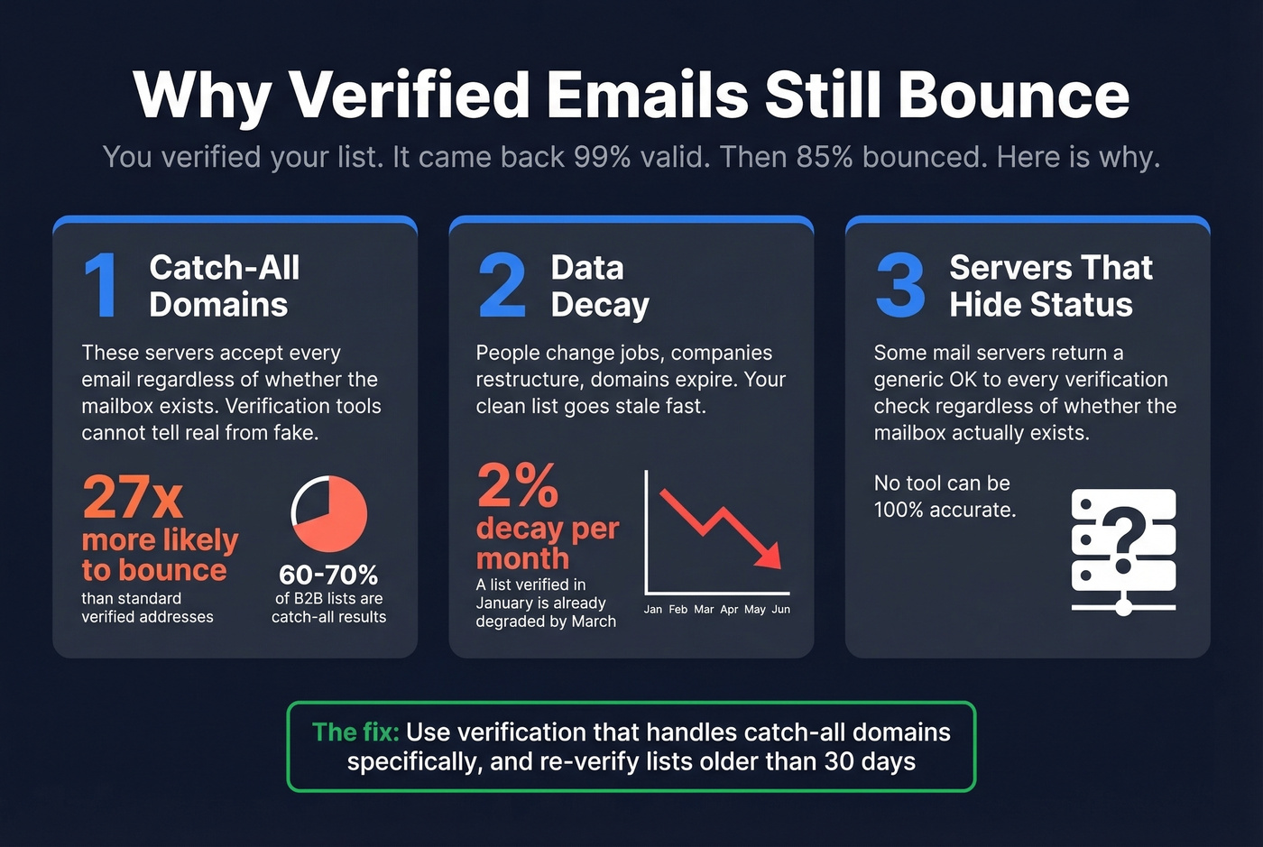 Three reasons verified emails still bounce explained visually