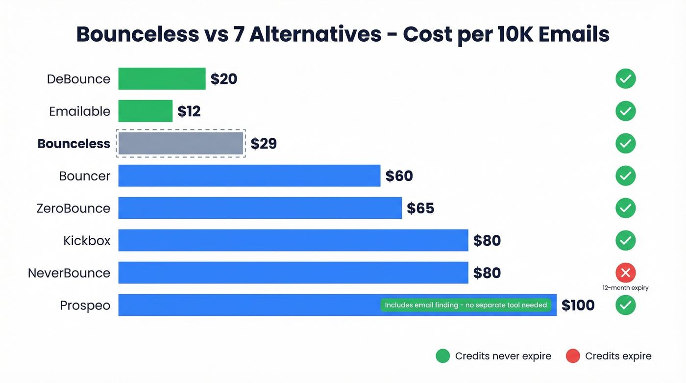 Visual pricing comparison of Bounceless vs seven alternatives