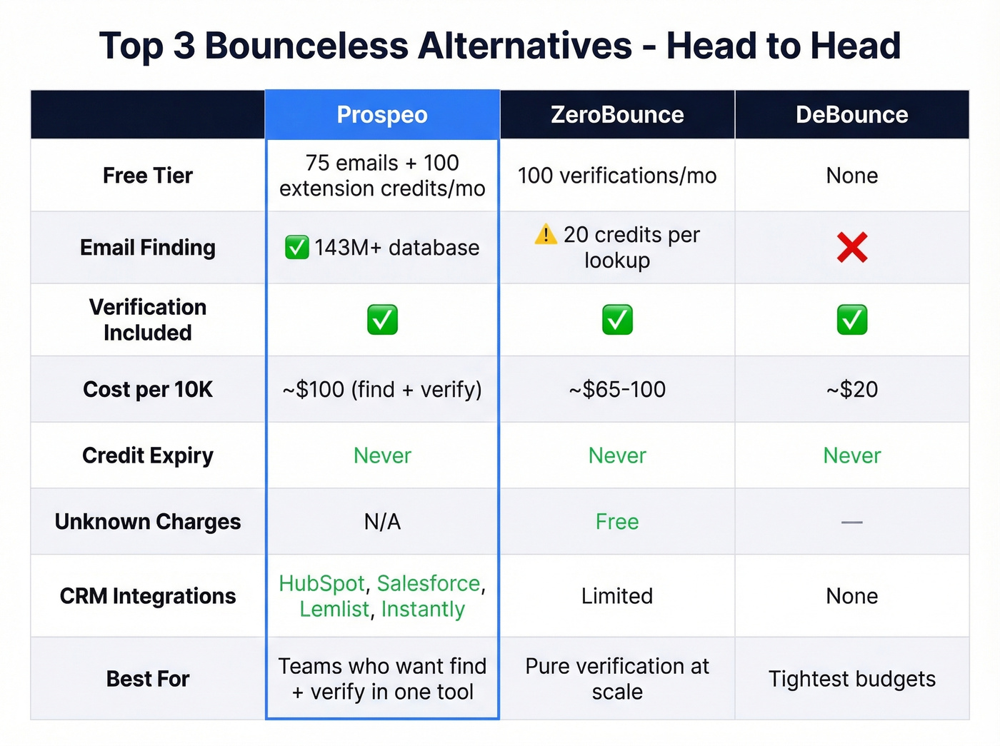 Feature comparison matrix of top three Bounceless alternatives