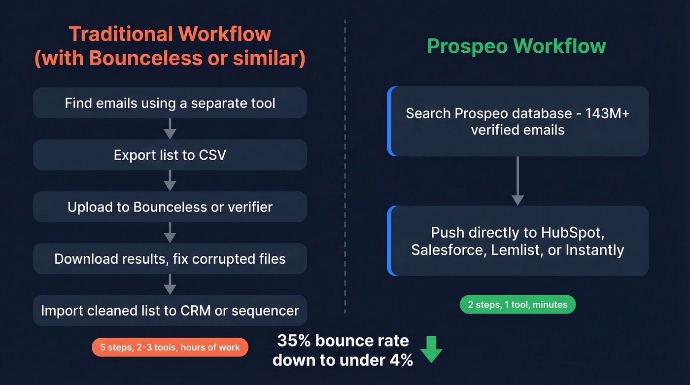 Traditional email workflow vs Prospeo single-step workflow comparison