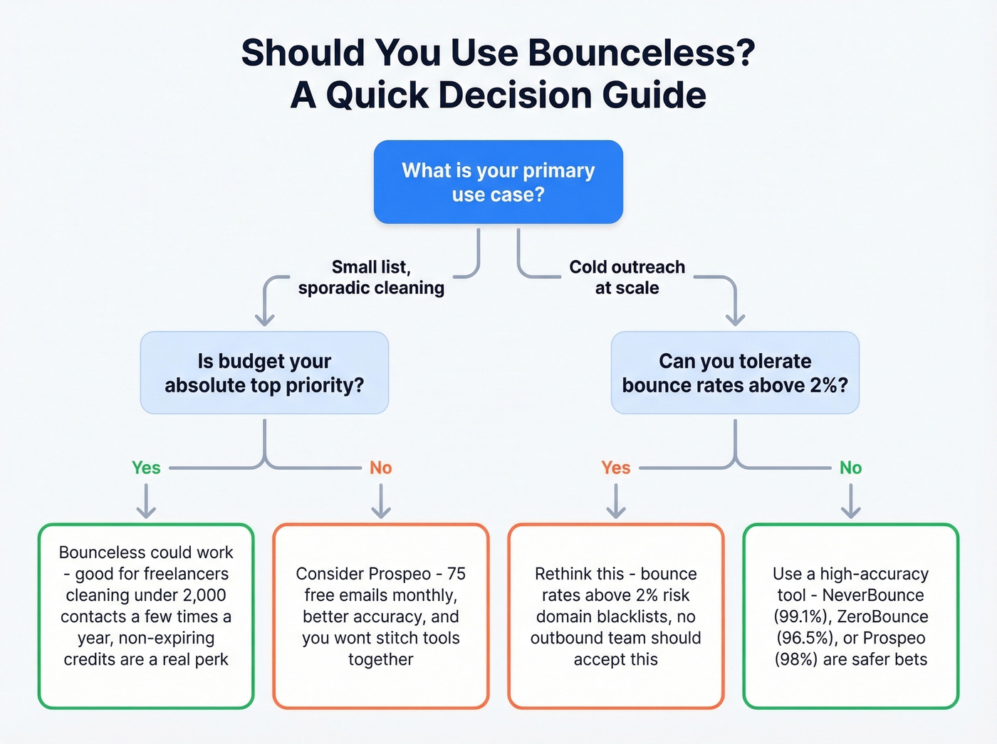 Decision flowchart for choosing Bounceless or alternatives