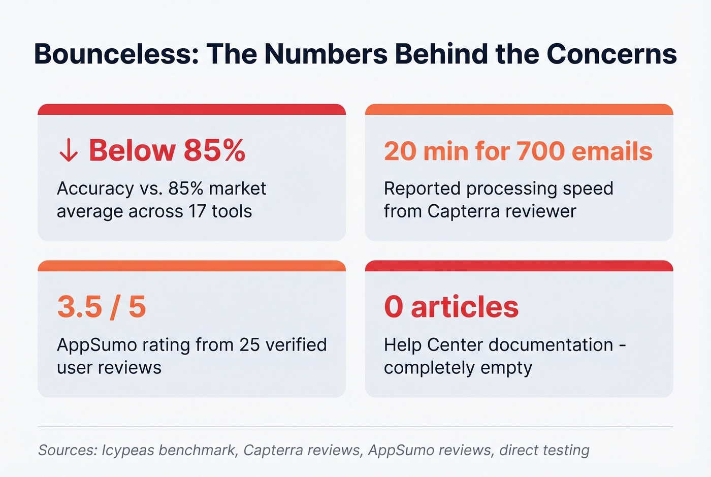 Bounceless key weaknesses stat card overview