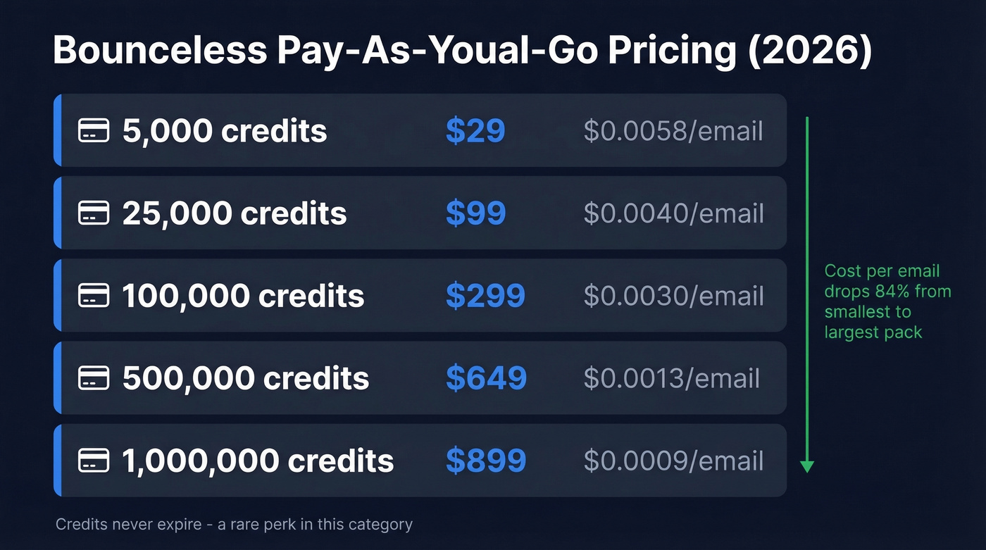 Bounceless pay-as-you-go pricing tiers visual breakdown