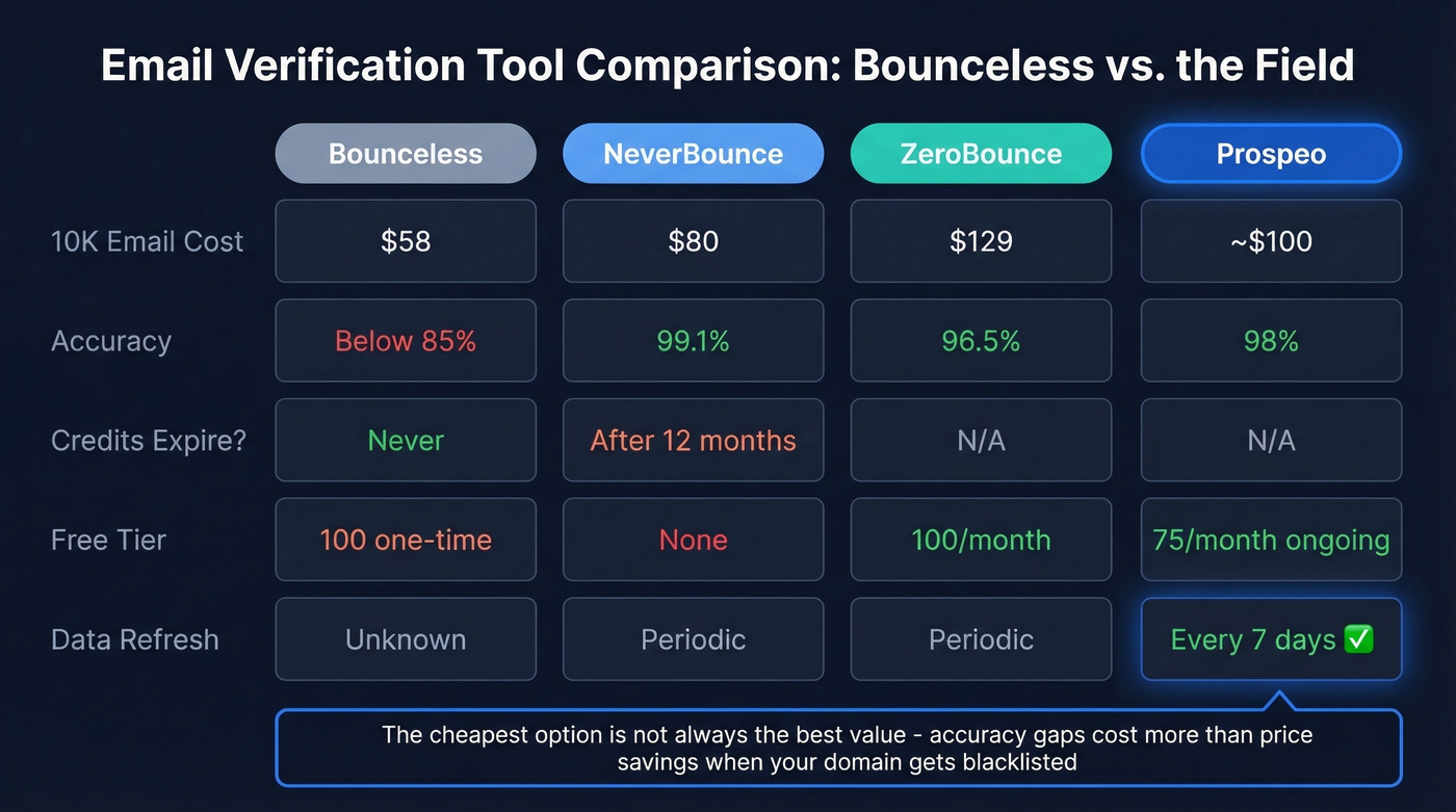 Bounceless vs NeverBounce vs ZeroBounce vs Prospeo comparison