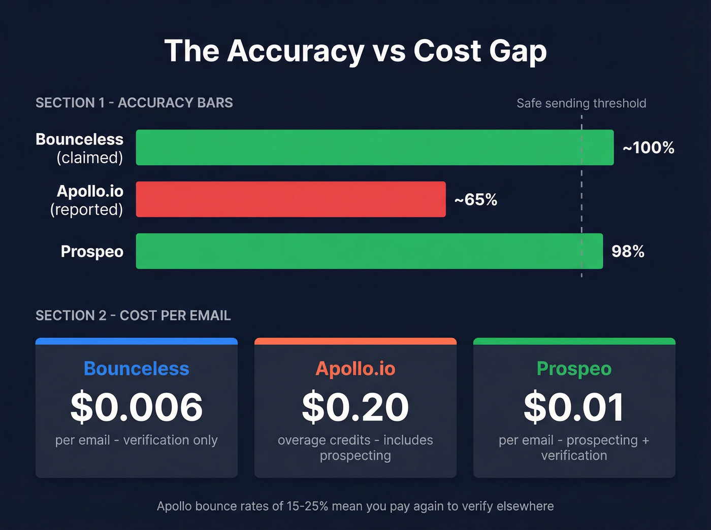 Email accuracy and cost comparison chart for both tools