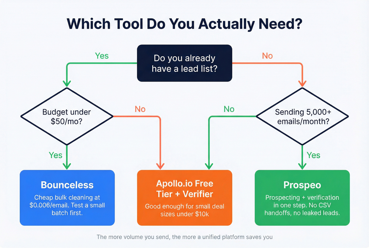 Decision flowchart for choosing Bounceless, Apollo, or Prospeo