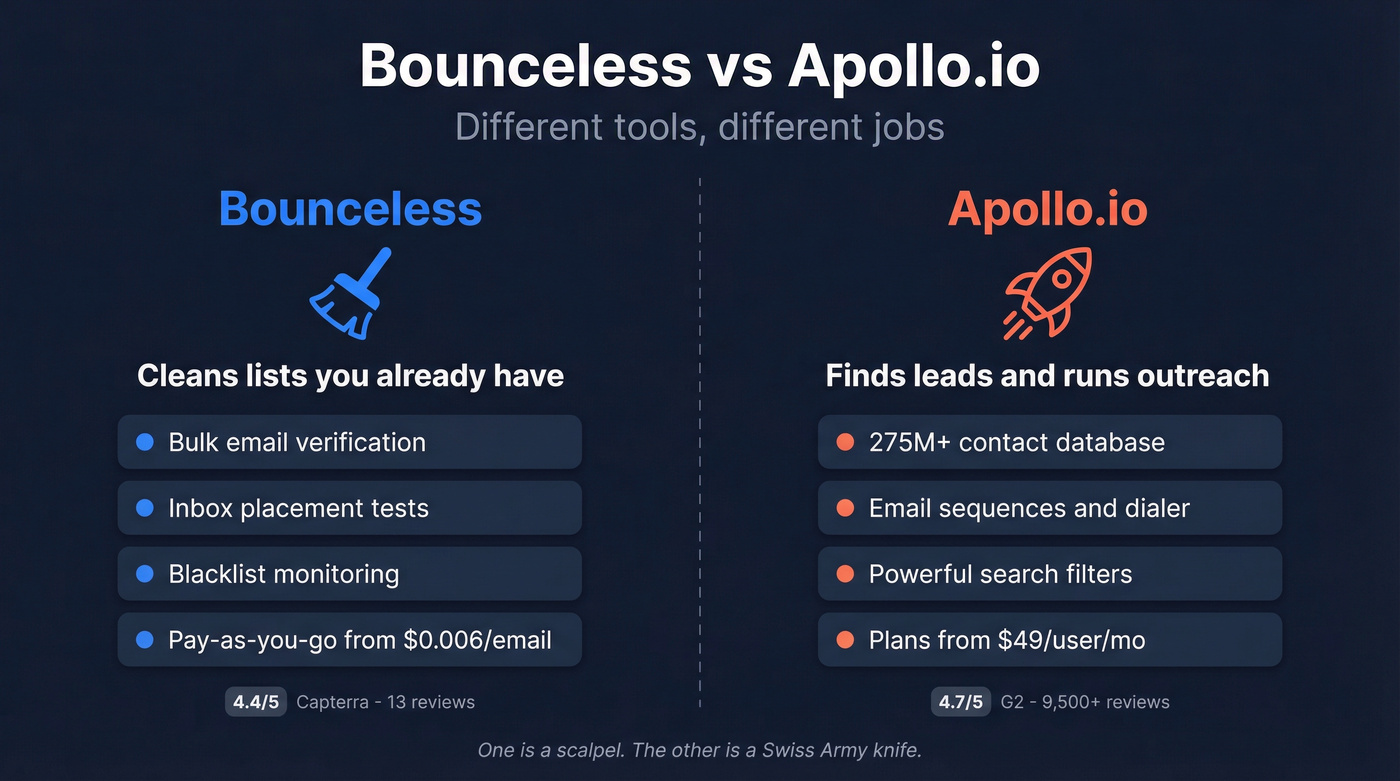 Bounceless vs Apollo.io head-to-head role comparison
