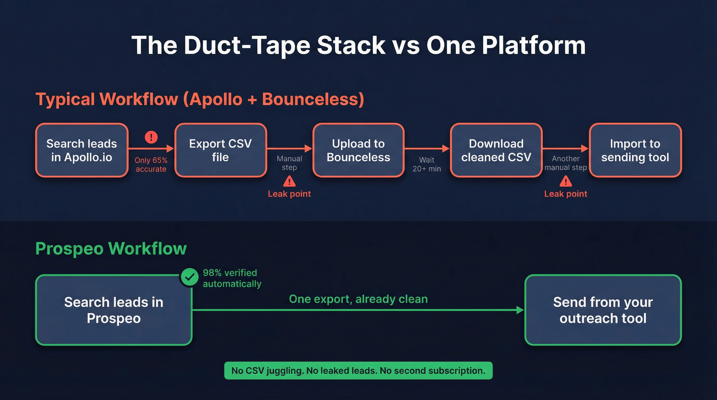 Workflow comparison showing duct-tape stack vs Prospeo single platform