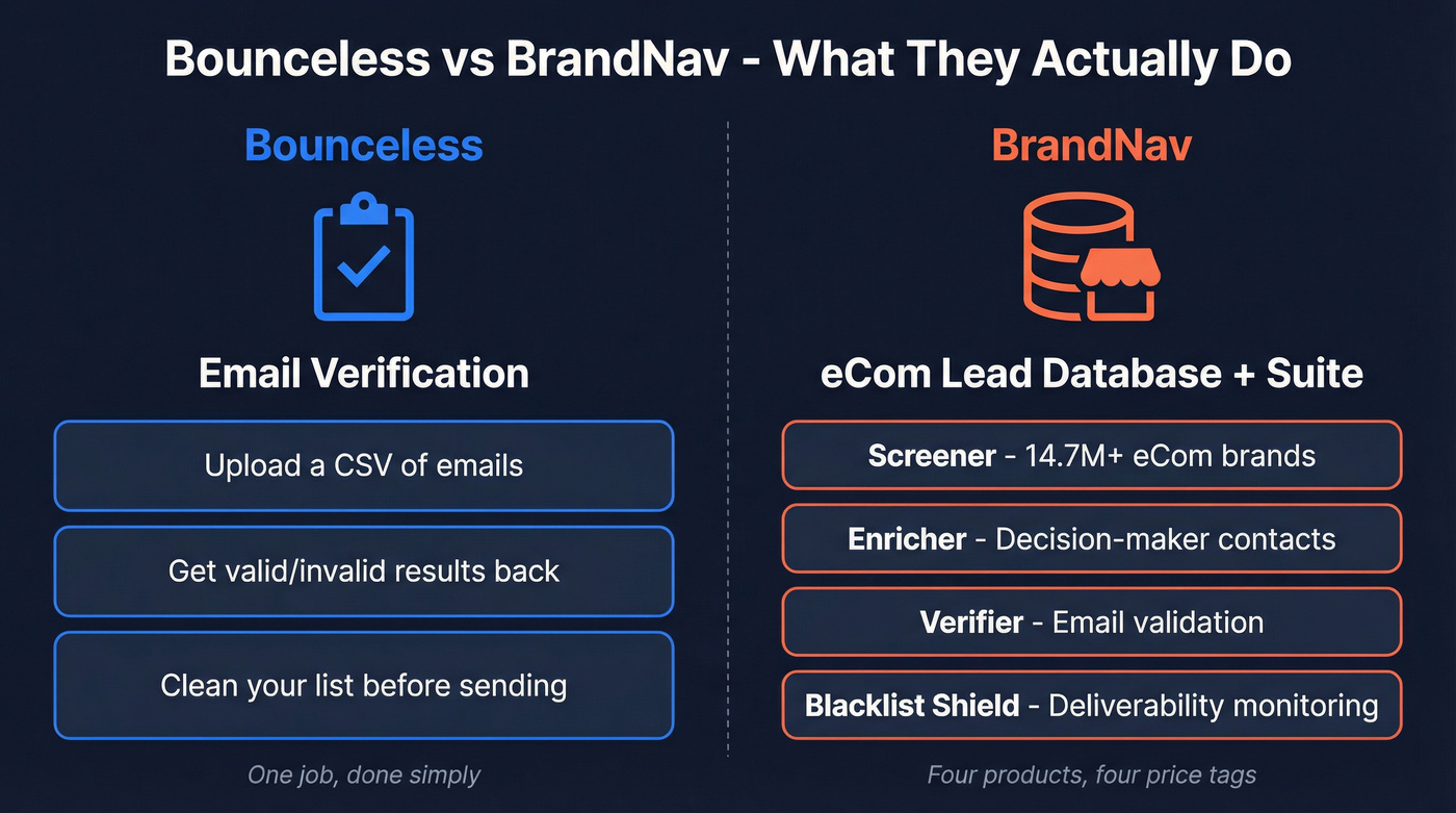 Bounceless vs BrandNav core function comparison diagram