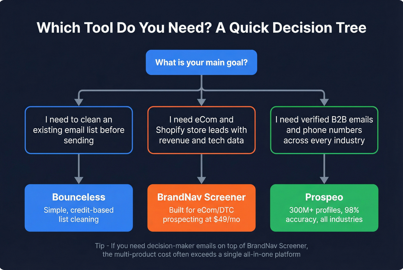 Decision tree flowchart for choosing the right tool