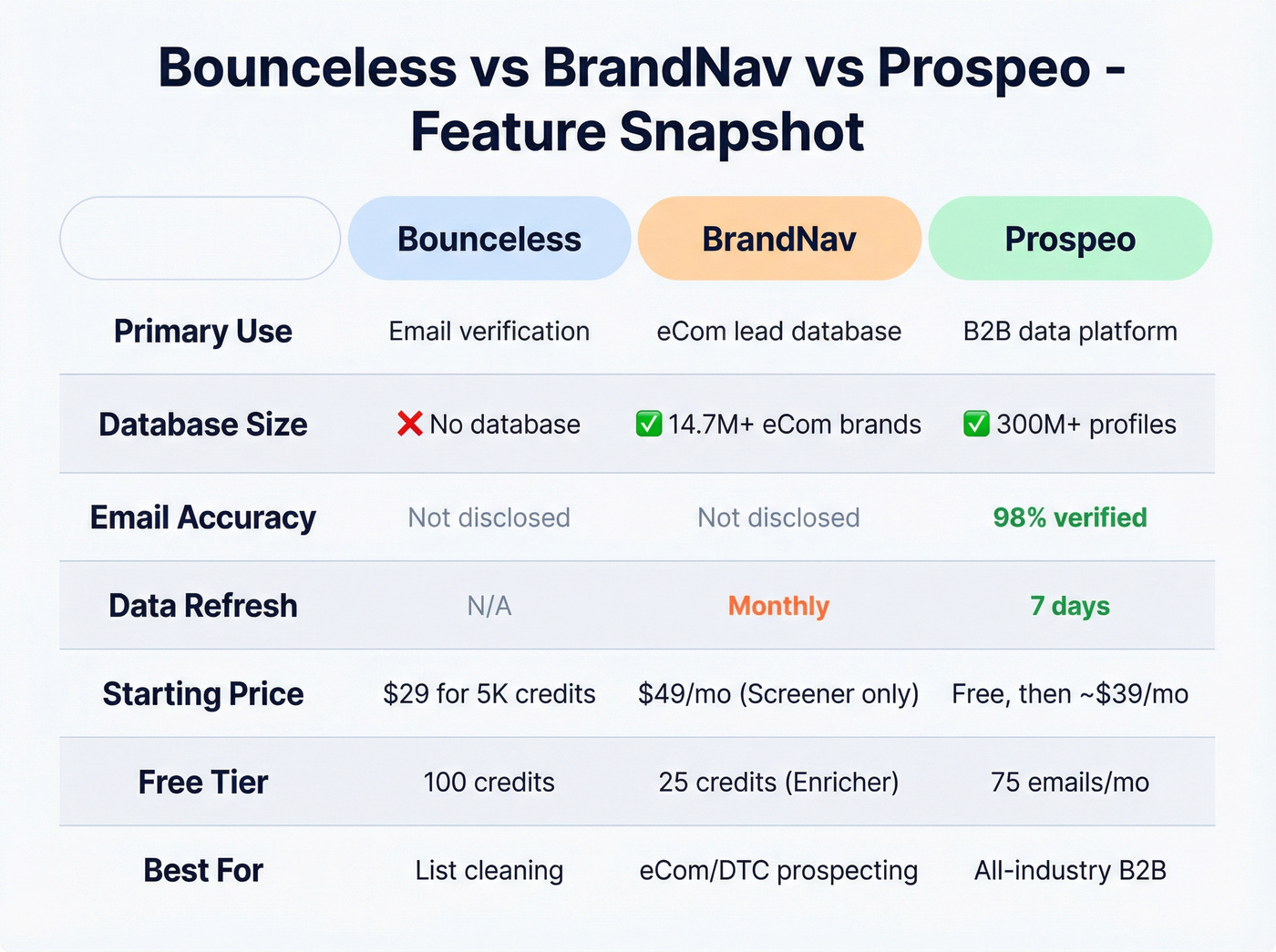Three-way feature comparison between Bounceless, BrandNav, and Prospeo