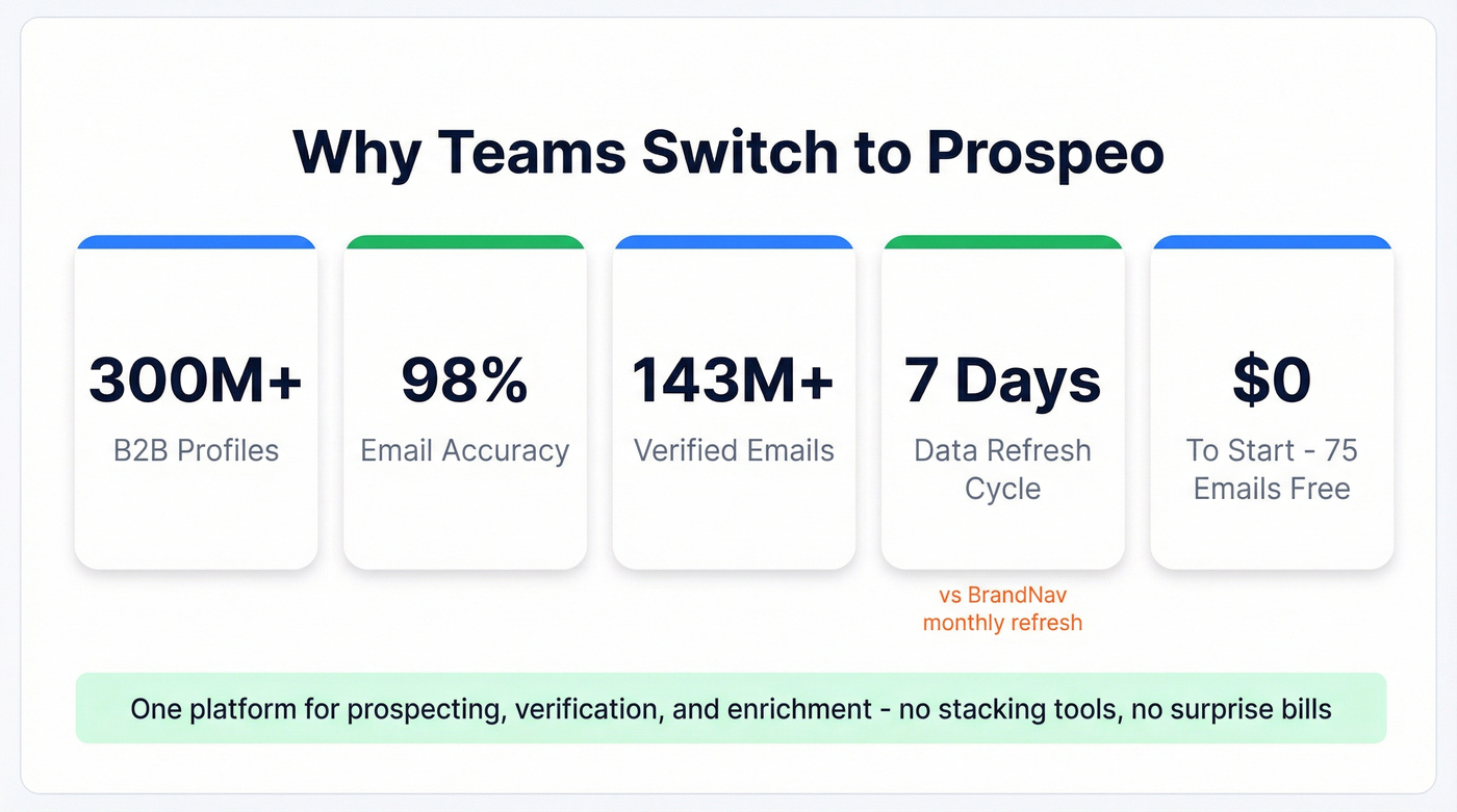 Prospeo key stats highlight card with data refresh comparison
