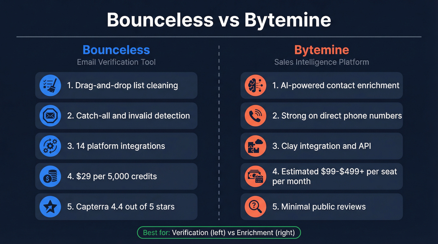 Bounceless vs Bytemine head-to-head comparison diagram