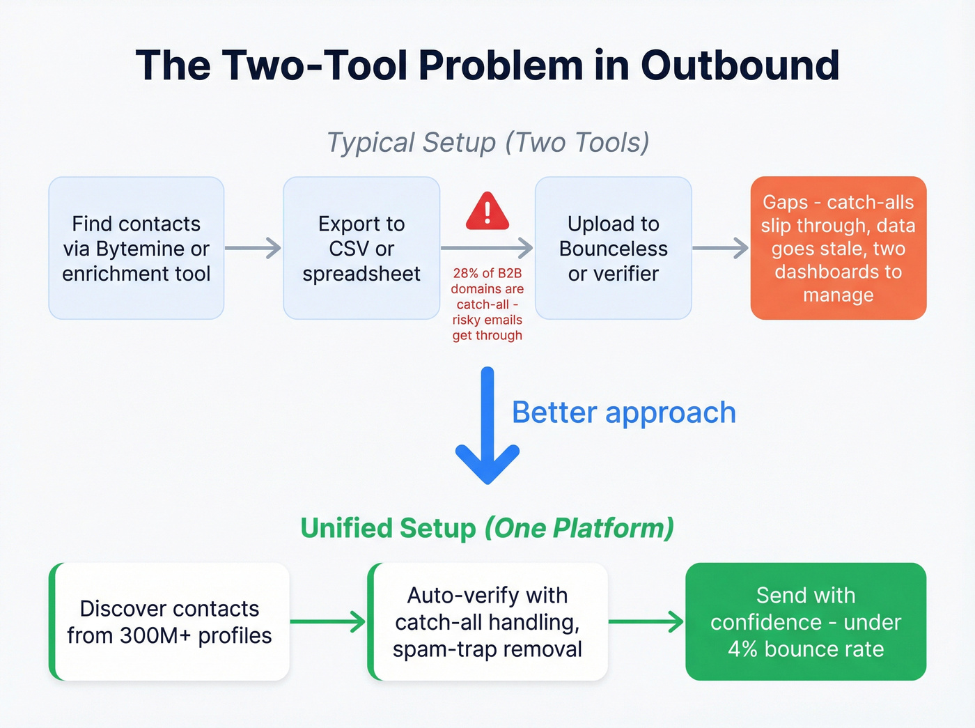 Flow chart showing the gap between enrichment and verification workflows
