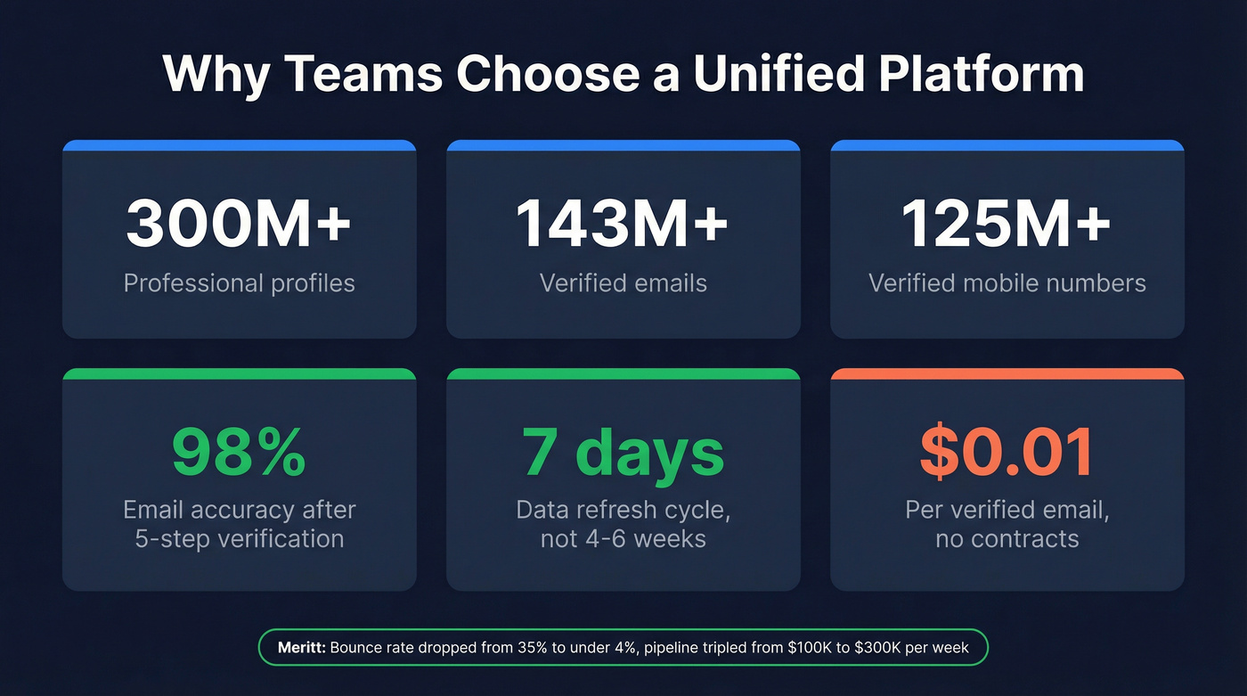 Prospeo key stats and metrics highlight card