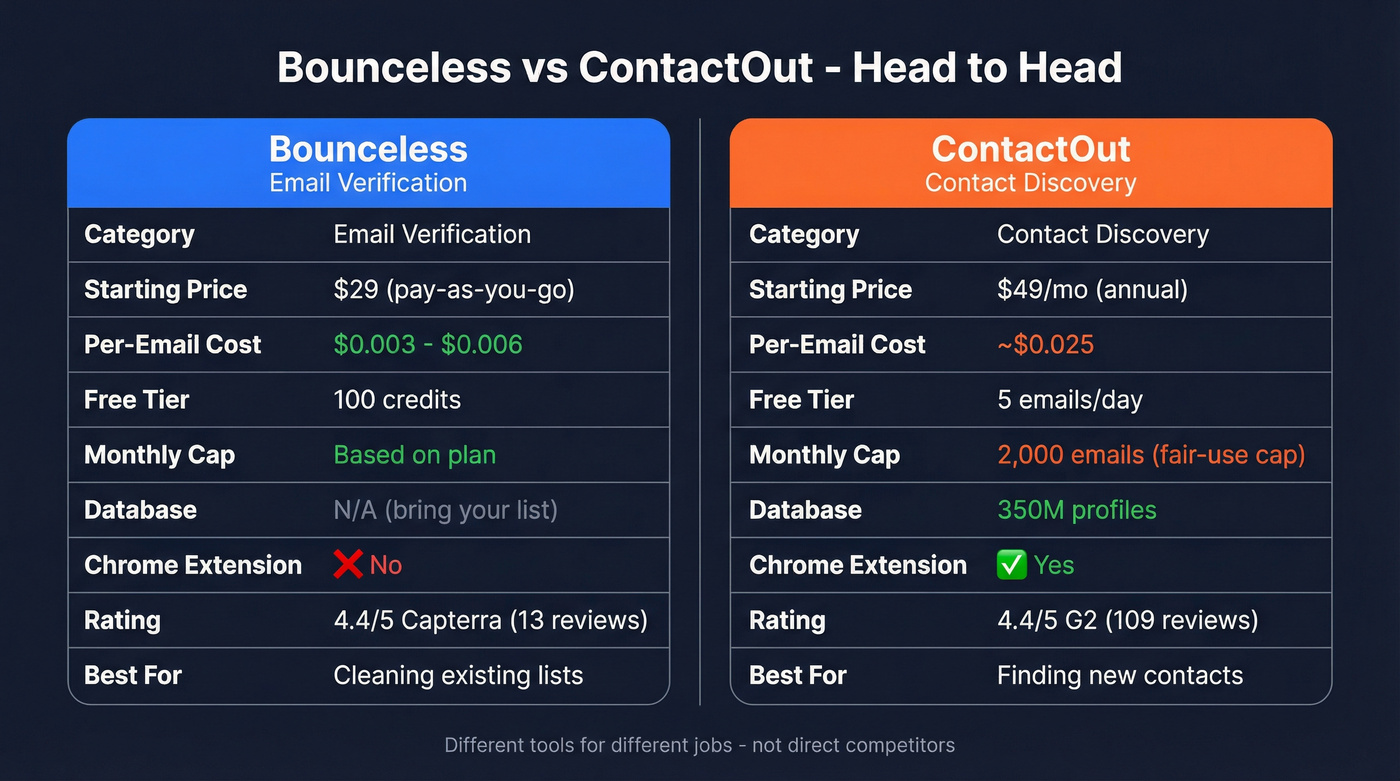 Bounceless vs ContactOut head-to-head feature and pricing comparison
