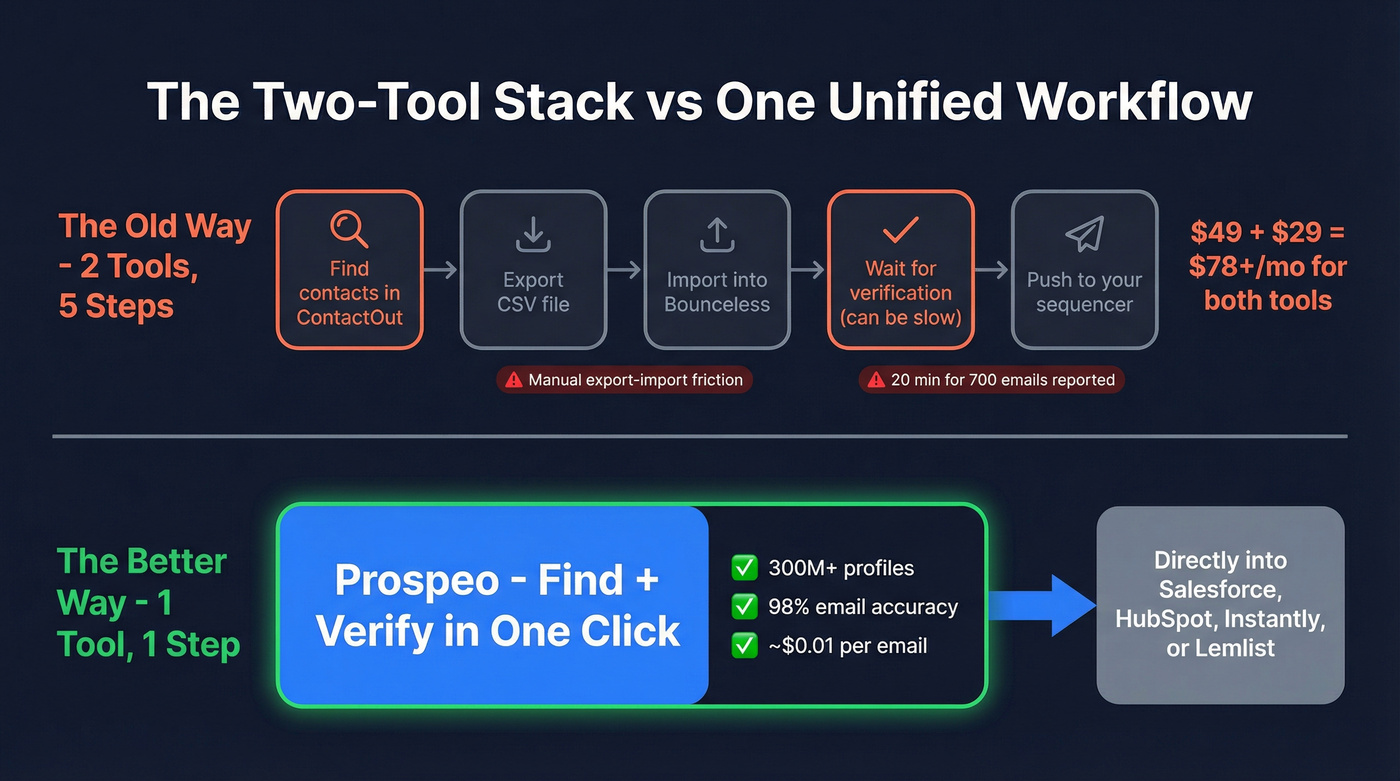 Two-tool workflow vs single-tool workflow comparison diagram