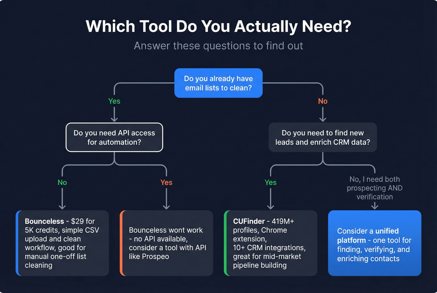 Decision flowchart for choosing between Bounceless and CUFinder