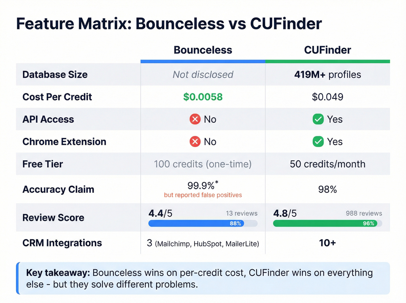 Visual feature matrix comparing Bounceless and CUFinder across key dimensions