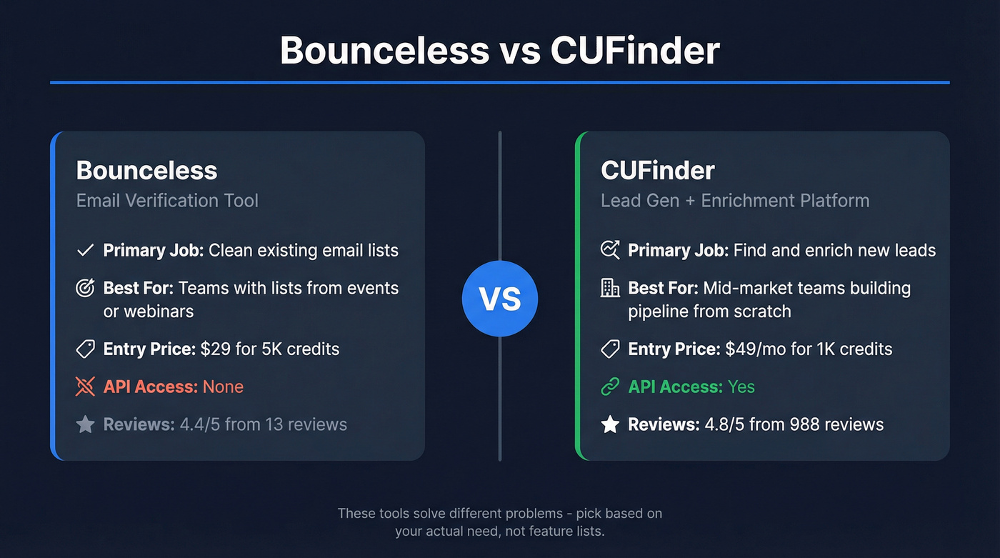 Bounceless vs CUFinder head-to-head comparison diagram