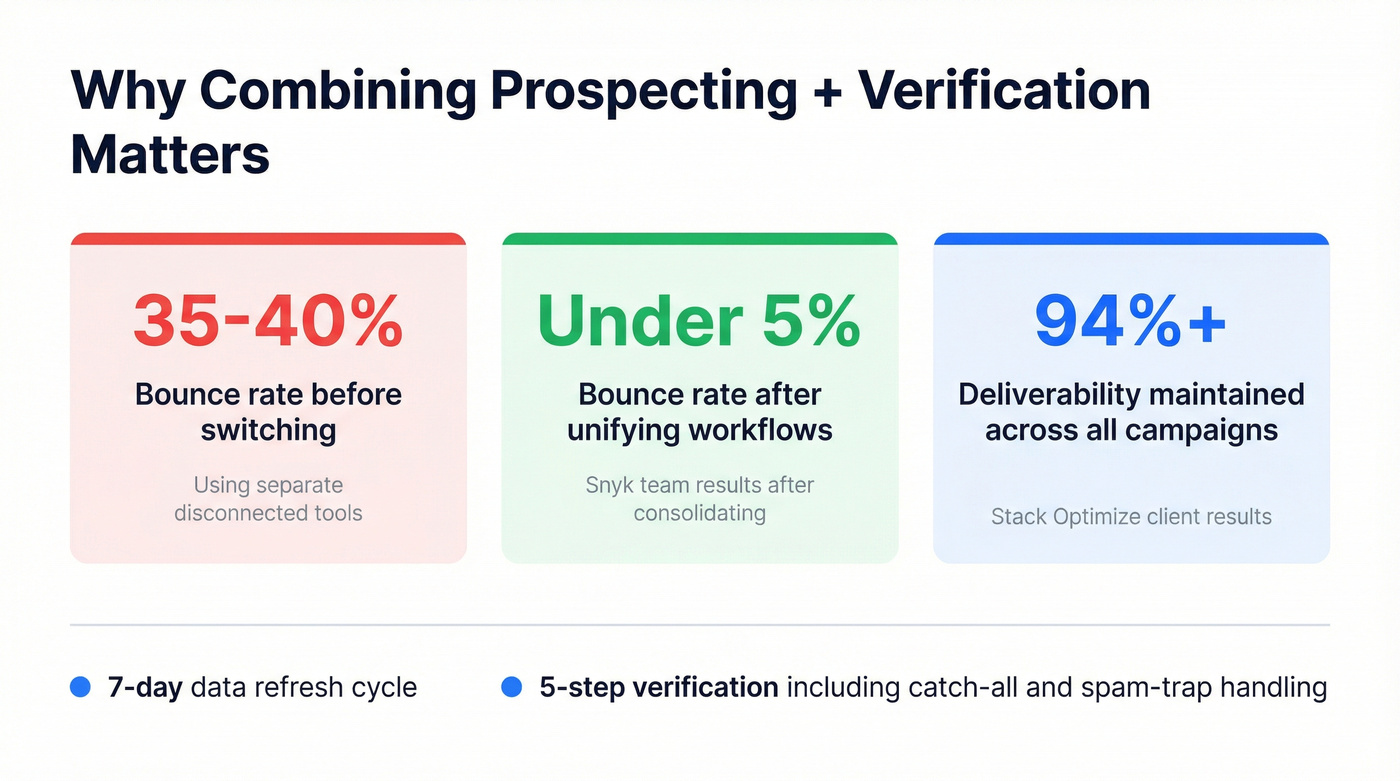 Key stats comparing bounce rate improvements and data freshness