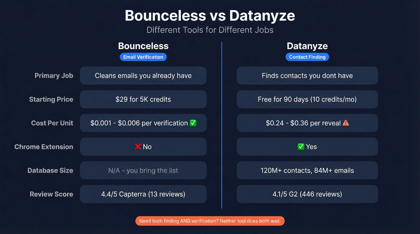 Bounceless vs Datanyze head-to-head feature comparison diagram