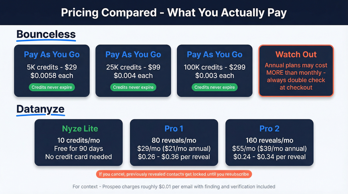Bounceless vs Datanyze pricing tiers visual breakdown