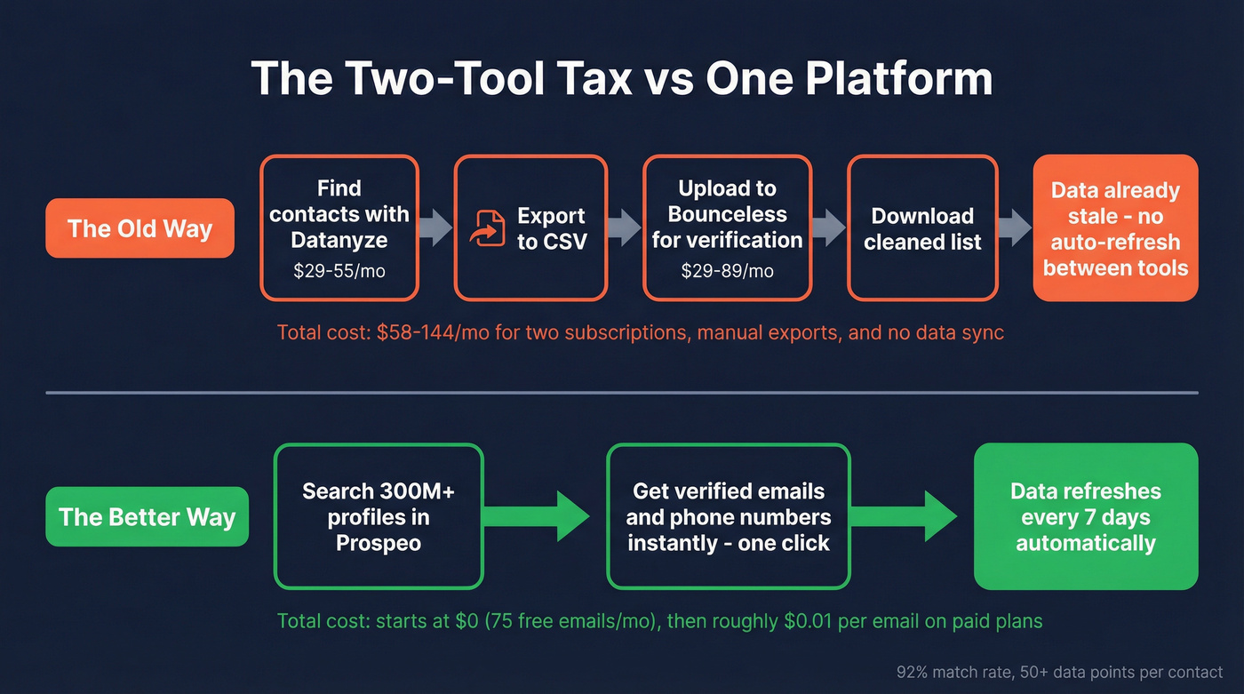 Two-tool stack vs single platform workflow comparison