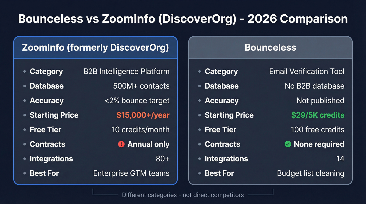 Bounceless vs ZoomInfo feature and pricing comparison