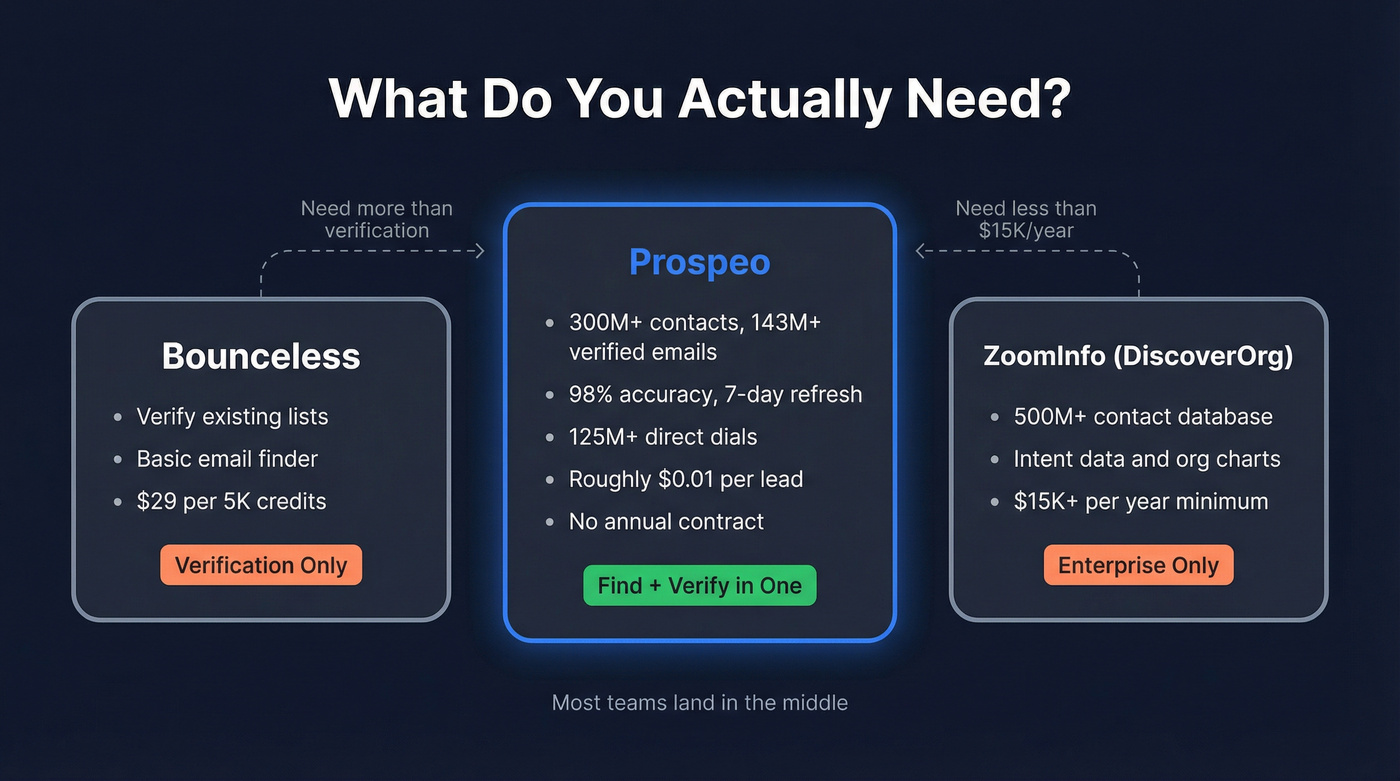 Three-way positioning map showing Bounceless, ZoomInfo, and Prospeo